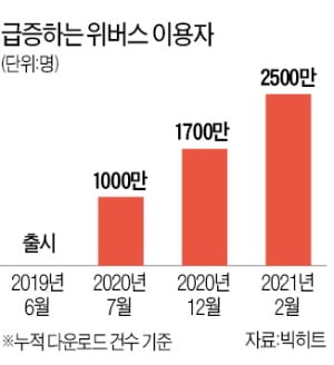 엔터사 끌어당기는 위버스…팬 커뮤니티 '통일'하나