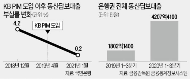 국민銀, IoT로 담보 관리…동산금융 급팽창