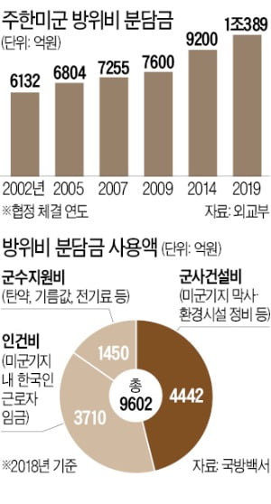 1년 반 만에 韓·美 방위비 협상 타결…'10%대 인상률'은 논란