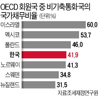 "기축통화국 빼면 한국 채무비율 OECD국가 중 6위"