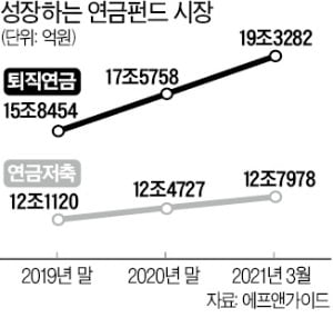 "퇴직연금은 마지막 블루오션"…자산 운용사들 사활 건 경쟁