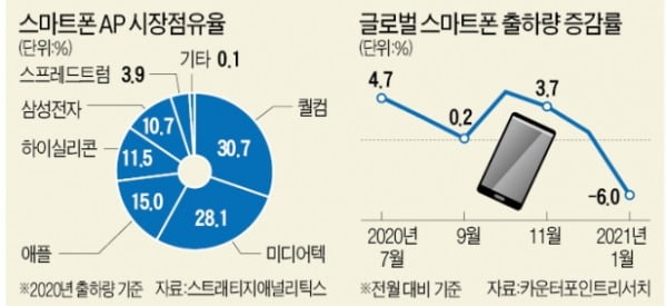 퀄컴에 주문하면 8개월…삼성·샤오미·오포 "칩 좀 빨리" 줄섰다