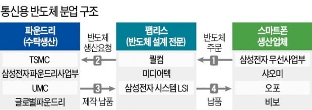 고객사 "투자비 낼테니 반도체 달라"…파운드리업체는 공장 신·증설 '속도'