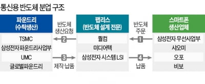 고객사 "투자비 낼테니 반도체 달라"…파운드리업체는 공장 신·증설 '속도'