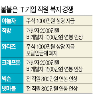 야놀자, 전직원에 주식 1000만원 쏜다