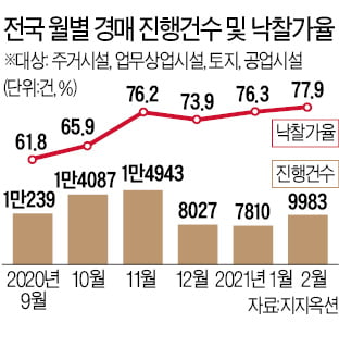 경매에 '뭉칫돈'…서울 아파트 낙찰률 20년 만에 최고