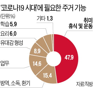 '집콕시대' 달라진 주거 선호도…"교통보다 숲·공원 주변이 좋다"