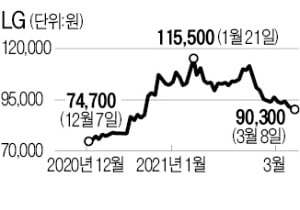 LG, 그룹 분할 발표후 재조명…'지주사 저평가' 해소될까