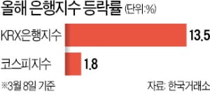 '은행株의 시간' 왔나…KB금융 52주 신고가