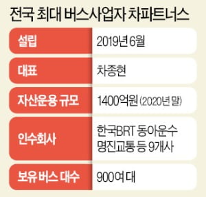 시내버스 900대 운영회사 내년 상장한다