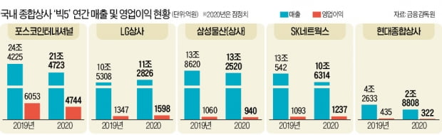 저무는 종합상사 시대…"이젠 그룹 '新사업 돌격대'로 진화"