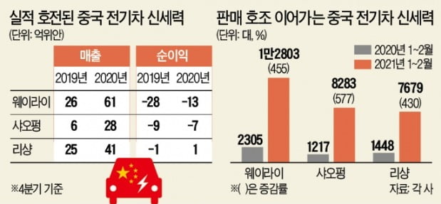 거품 논란 '中슬라 3총사' 실적 반전…성장 페달 다시 밟는다