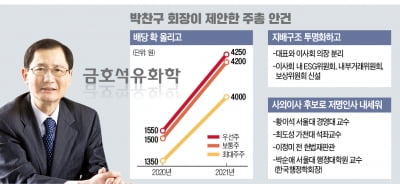 박찬구의 승부수 "금호석화 배터리 소재 진출"