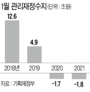 1월 재정적자 1.8조…올해 나랏빚 1000조 늘어나나