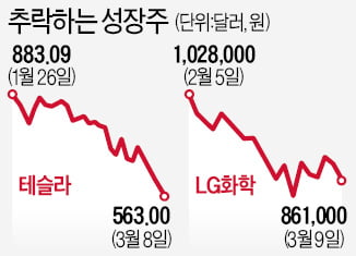 증시 덮친 인플레 공포…성장株 '휘청'