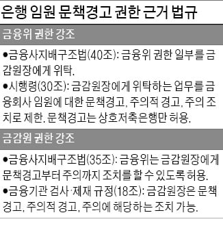 금감원의 '은행장 제재 권한' 다시 논란