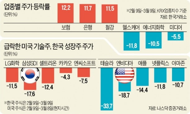 시련기 맞은 BBIG…금리 상승 멈출 때까지 증시 변동성 커질 듯