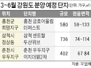 강원도 6월까지 4000가구 분양…4년 만에 최대