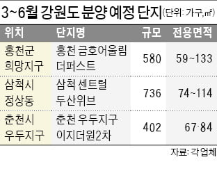 강원도 6월까지 4000가구 분양…4년 만에 최대