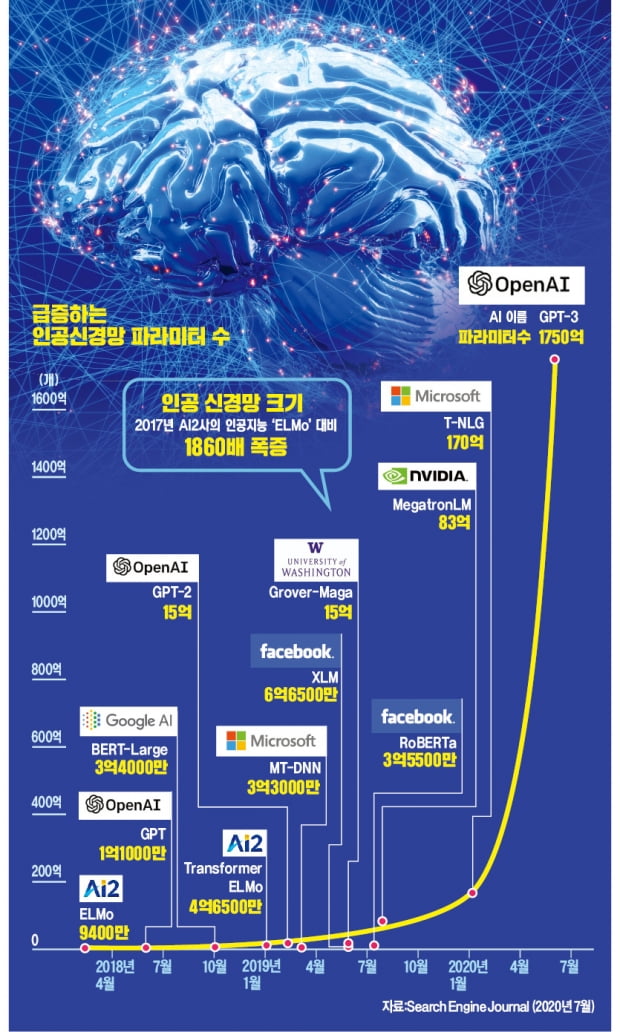 [뉴스의 맥] 스스로 학습하는 '초거대 AI' 인류 문명 바꾸나