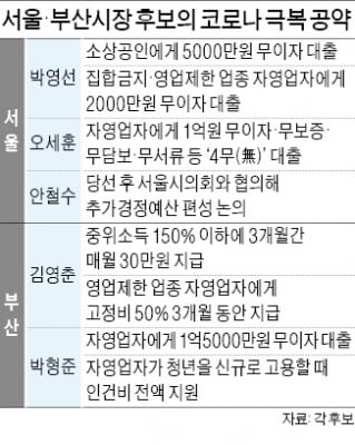 자영업자 '무이자 대출' 장담…재원·부실화 우려엔 '침묵'