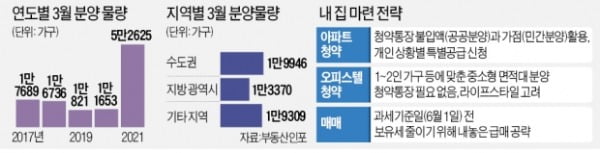 이달 5만2000가구 쏟아진다…'봄 분양' 설레는 실수요자