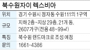 북수원자이 렉스비아, 수원 정자지구에 2000가구 넘는 '자이 아파트'