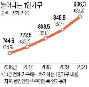 '나홀로 가구' 900만 시대…소형 아파트 인기 치솟아