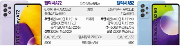 삼성 "보급형폰 갤A도, 갤S처럼 글로벌 언팩"