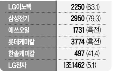 '롤러코스피'…1분기 실적 기대주 올라탈까