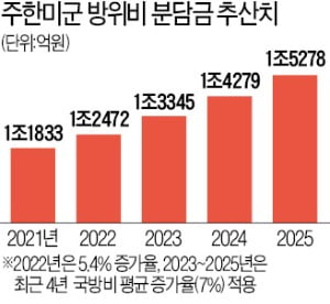 韓·美 방위비 올해 13.9% 인상 '역대 최고'