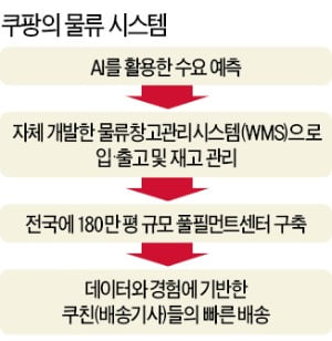 [단독] 美 증시 상장으로 5조 모으는 쿠팡…땅 100만평 산다