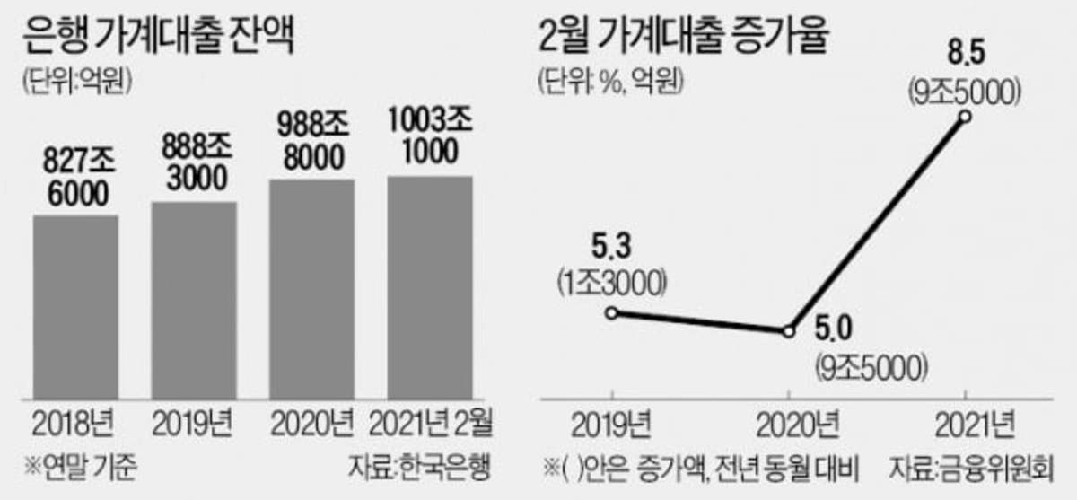 23.4월 가계대출은 0.2조원 증가, 23.14월 가계대출은 18.1조 감소, 23.3월 연체율 증가