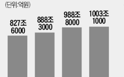 주담대 6.4조↑…은행 가계대출 1000조 넘었다