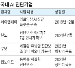 AI 의료기기社, 속속 해외로