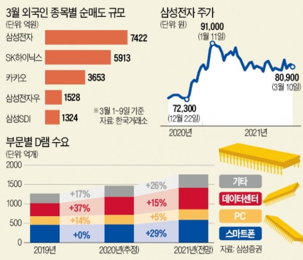 Foreigners selling Samsung Electronics and Hynix…  Will it be okay as it is |  Hankyung.com