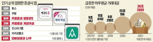 인스타보다 MTS에 빠진 2030…"주식 빼면 대화가 안돼요" 