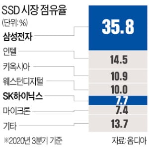Semiconductor supply and demand are on fire with SSD…  Samsung and SK Hynix also delayed delivery