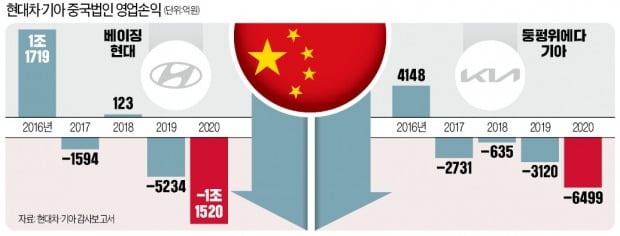 현대차·기아, 中서 2조 적자…"고급차로 판매 23% 늘린다"