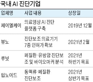 AI 의료기기社, 속속 해외로