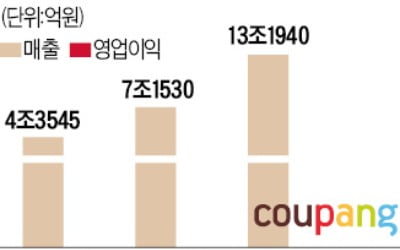 희망 공모가 32~34弗로 상향…쿠팡 몸값 66조 '화려한 데뷔'