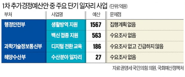 '생활방역' 4만명 뭔일 할지, 접종지원 몇명 쓸지…깜깜이 '세금 알바'