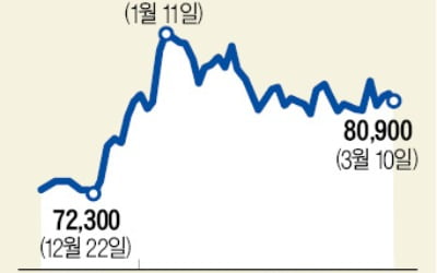 외국인 팔아도…"반도체 성장 스토리 진행중"