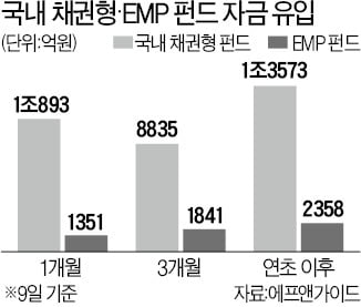 다시 주목받는 '중위험 중수익'…채권형펀드·ELS로 '뭉칫돈'