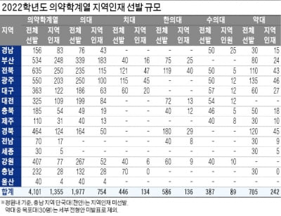 의약학계열 지역인재 비중 38.1% … 수도권 제외 1355명 선발
전국 선발보다 합격선 다소 낮아 지방 고교생 도전해볼 만