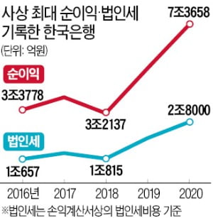 한국은행, 작년 순이익 7조 '사상 최대' 법인세 2.8조…삼성전자 이어 2위