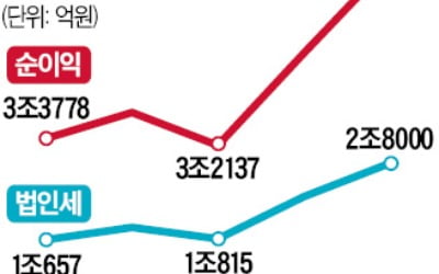 한국은행, 작년 순이익 7조 '사상 최대' 법인세 2.8조…삼성전자 이어 2위