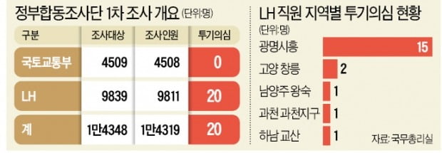 청와대·국토부 직원 투기 없었다지만…민변 "못 믿겠다"