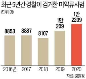 "코인 보냈으니 던져라"…비대면 마약거래 기승