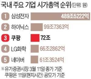 Coupang ranks third in Korea with  ransom price of 72 trillion won in the U.S. public offering